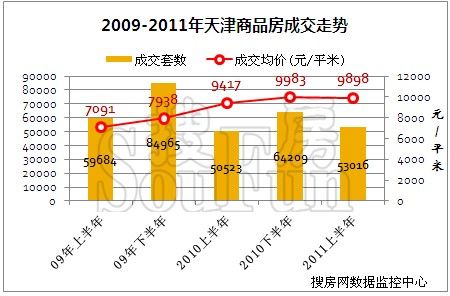 上半年 天津 商品住宅 均价